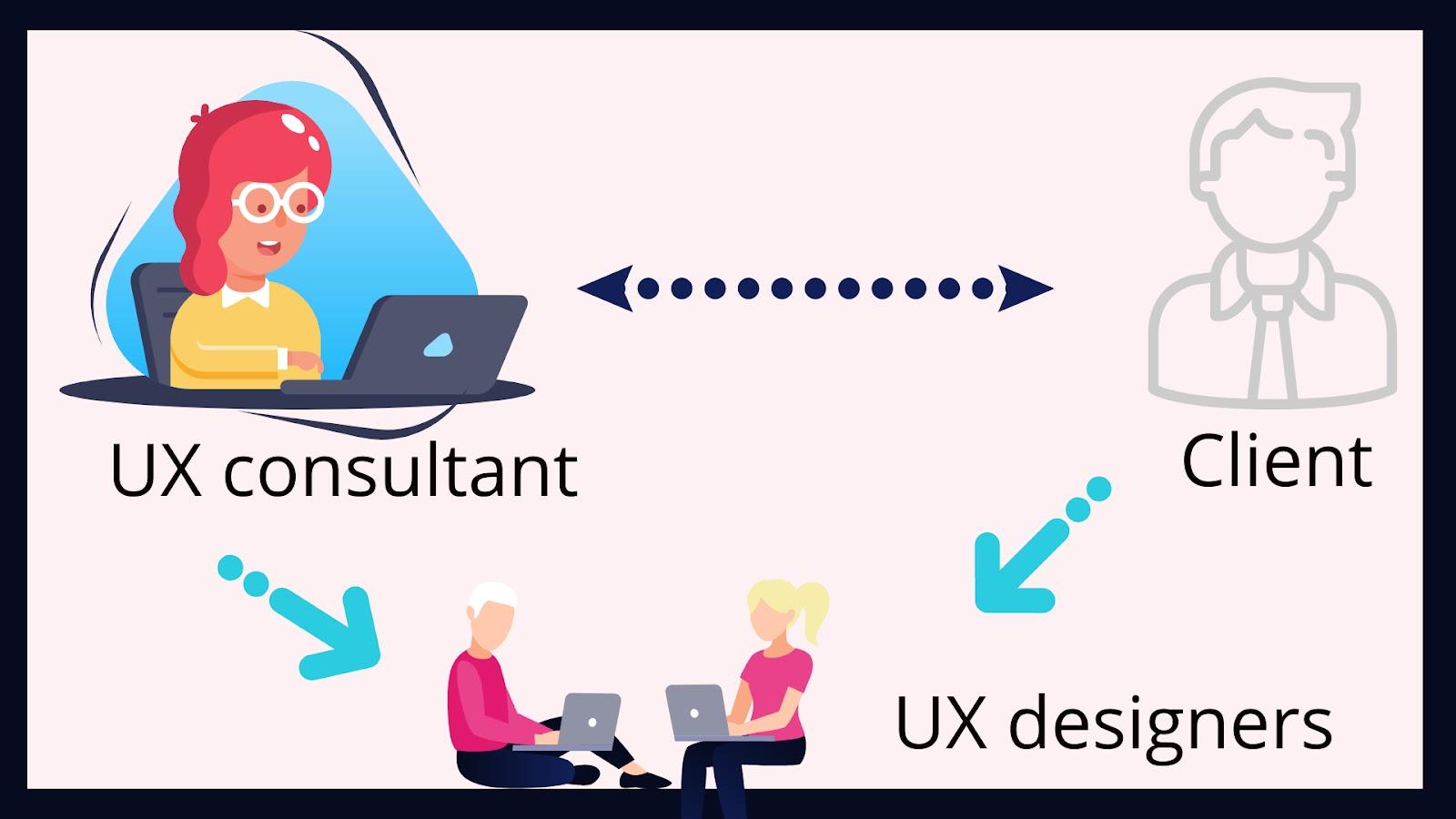 UX consultant-requirements