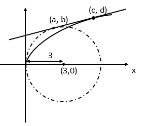 JEE Main Feb 2021 Maths Solved Question Problems