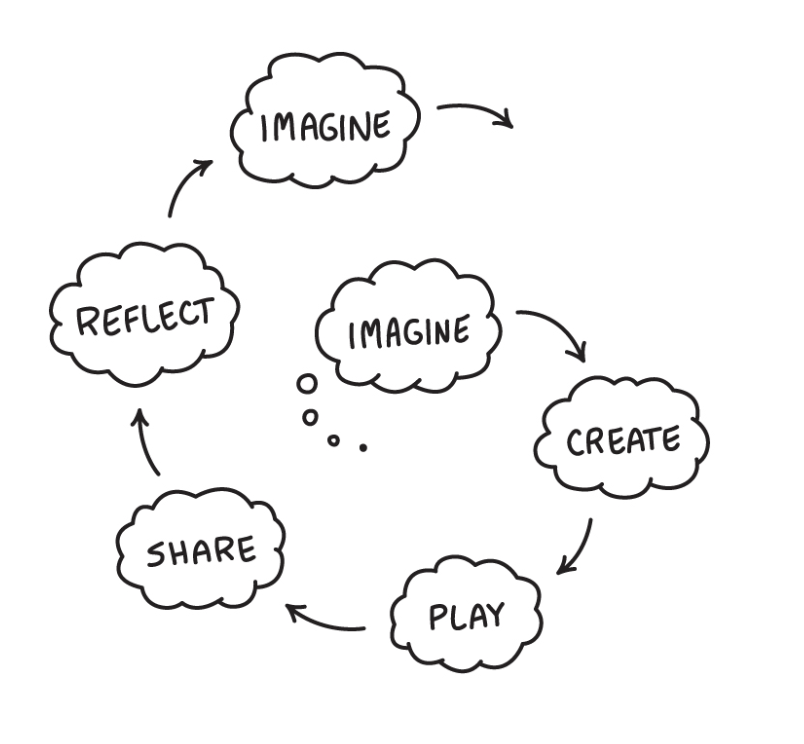 The Creative Learning Spiral