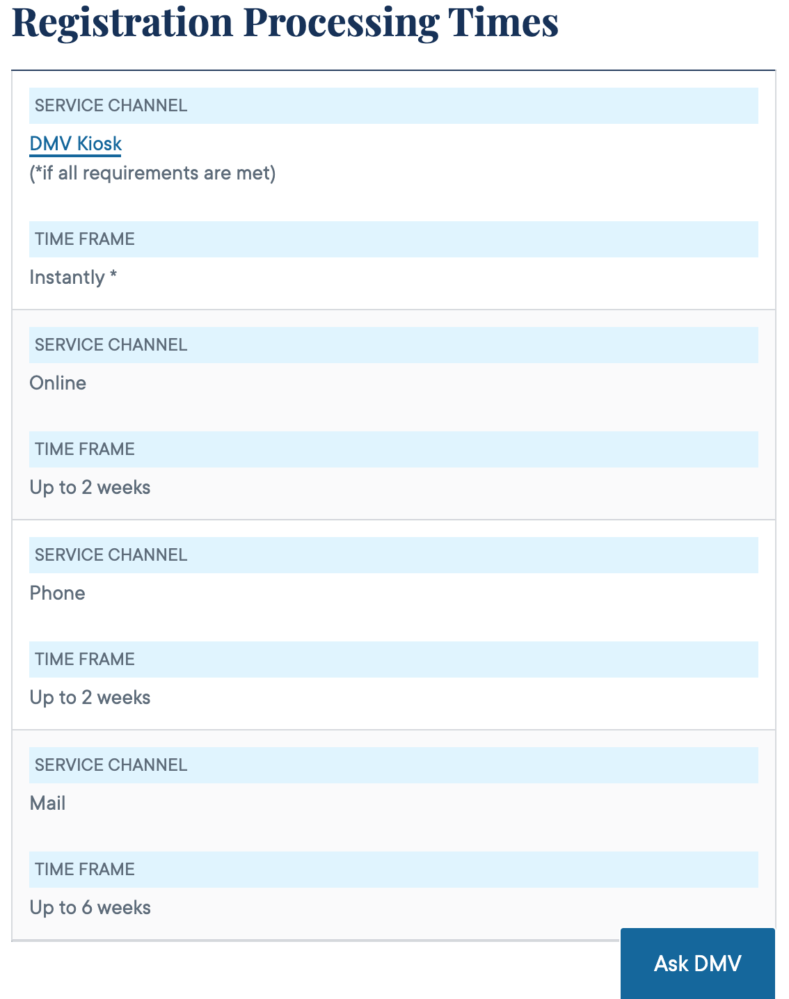 DMV Registration Processing Times