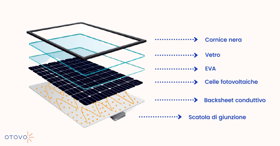 La struttura di un pannello solare