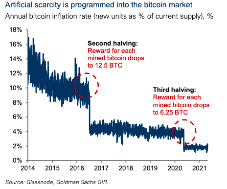 Data depicting annual inflation rate of the bitcoin currency