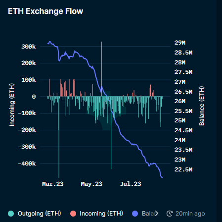 ETH exchange flows: outgoing vs. incoming