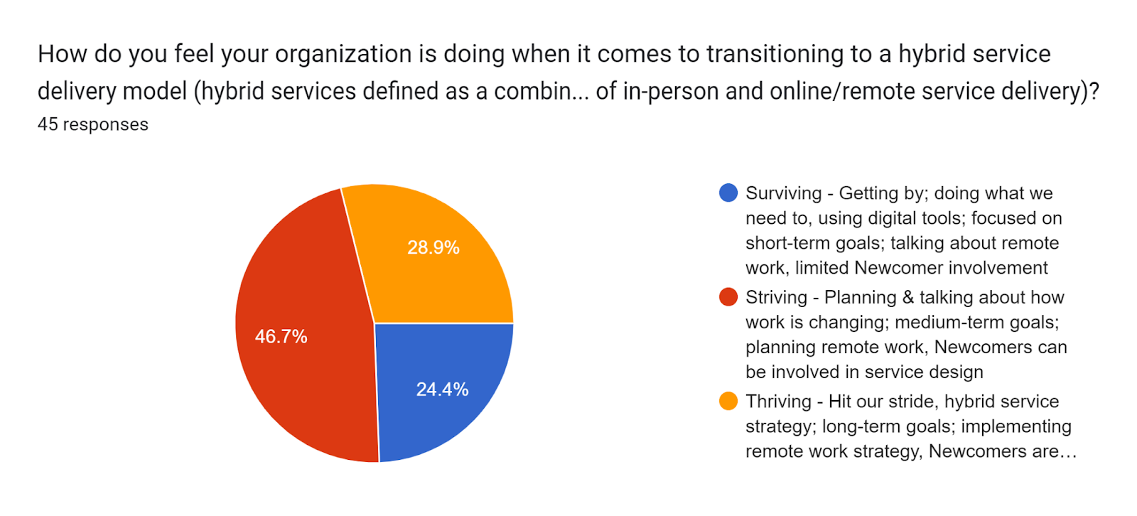Forms response chart. Question title: How do you feel your organization is doing when it comes to transitioning to a hybrid service delivery model (hybrid services defined as a combination of in-person and online/remote service delivery)?. Number of responses: 45 responses.