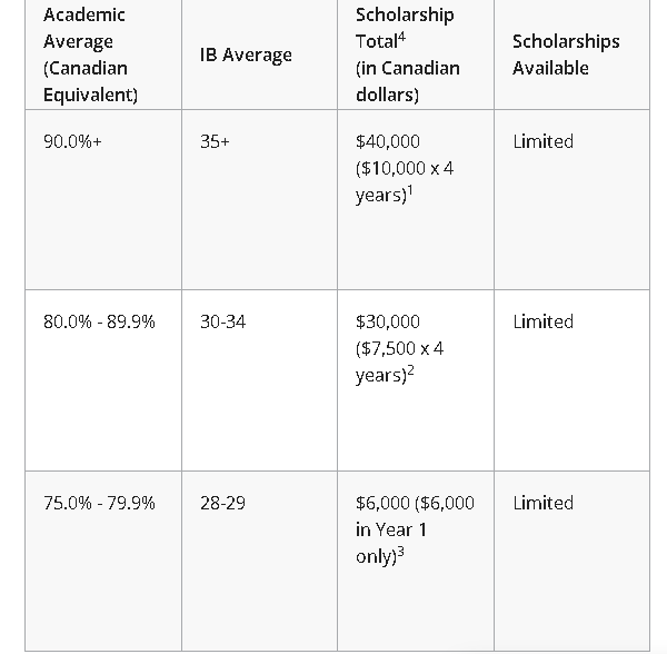 Lakehead University Entrance Scholarship