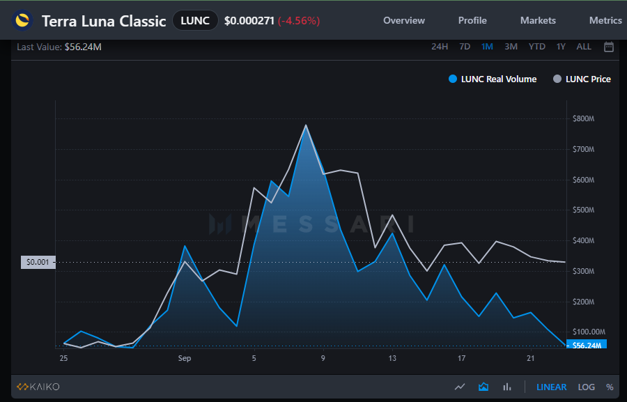 Hati-hati Trader LUNC! Hype Mekanimse Burn Mulai Berakhir