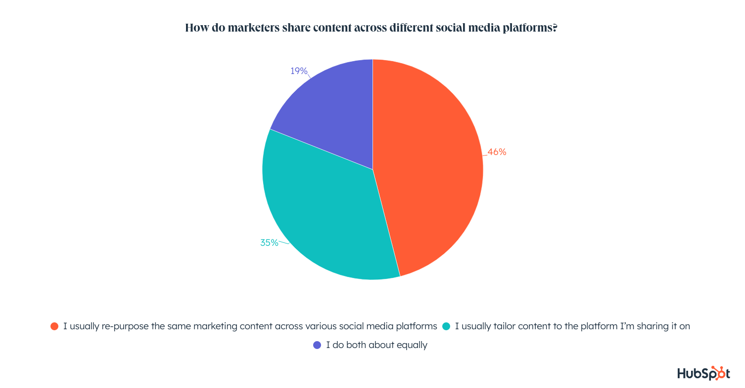 how marketers share content across different social media platforms