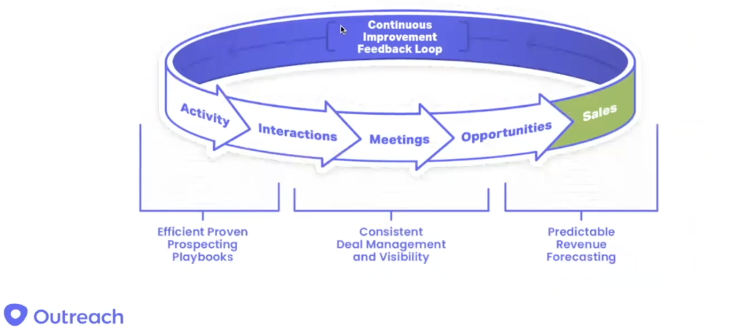 Continous improvement feedback loop: efficient proven prospecting playbooks, consistent deal management and visibility, predictable revenue forecasting across activity, interactions, meetings, opportunities, sales. 