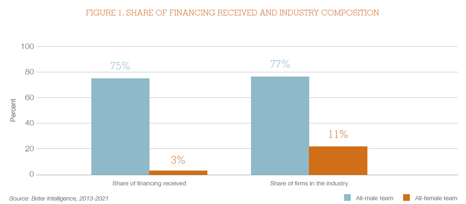 A bar chart showing Figure 1. Share of Finance Received bar vs share of Industry in firms bar