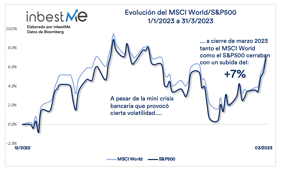 Evolución del MSCI World/SP&500 1/1/2023 A 31/03/2023