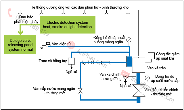 Sơ đồ hệ thống một tác động, kích hoạt điện