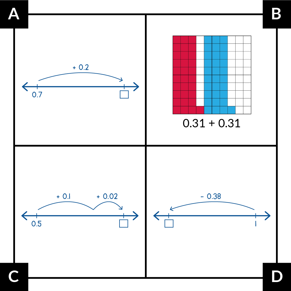 A. shows a number line jump of plus 0.2 from 0.7. B. shows a hundredths grid with 31 boxes shaded red and 31 blue, with the expression 0.31 + 0.31. C. shows a number line that starts at 0.5, with jumps to add 0.1 and 0.02. D. shows a number line with a jump to subtract 0.38 from 1.