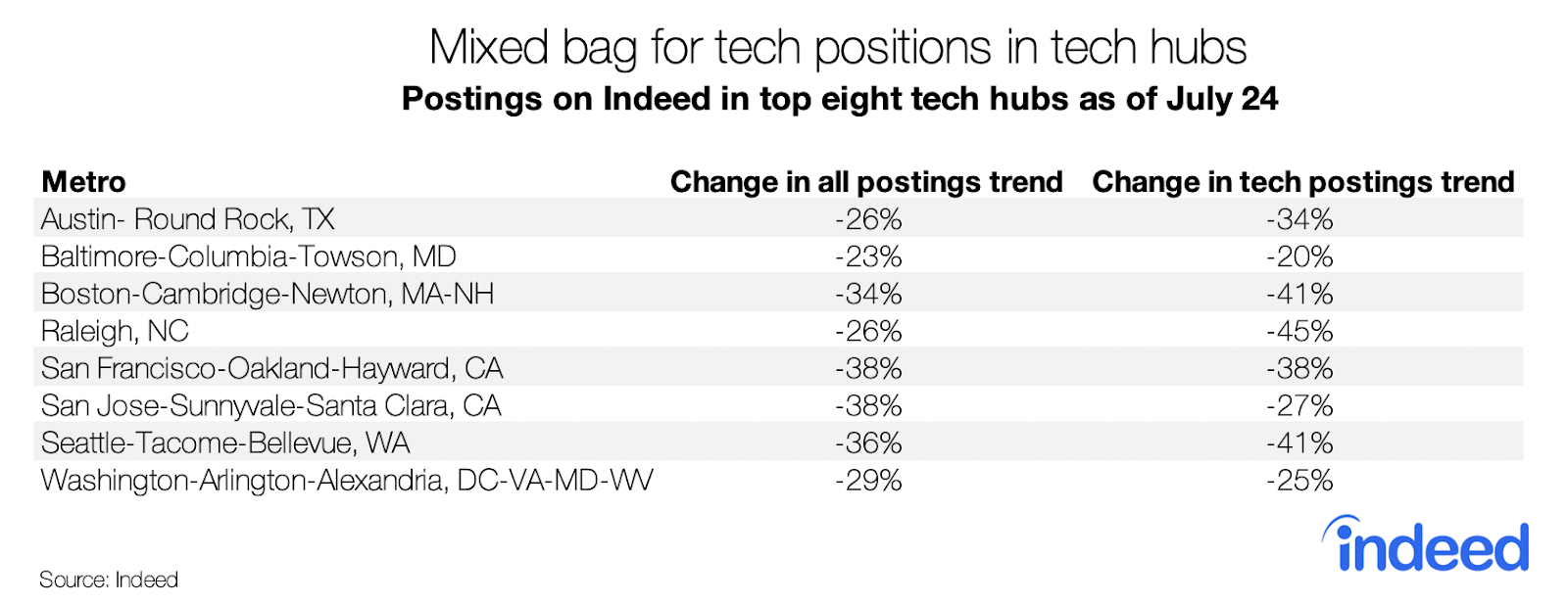 Mixed bag for tech positions in tech hubs