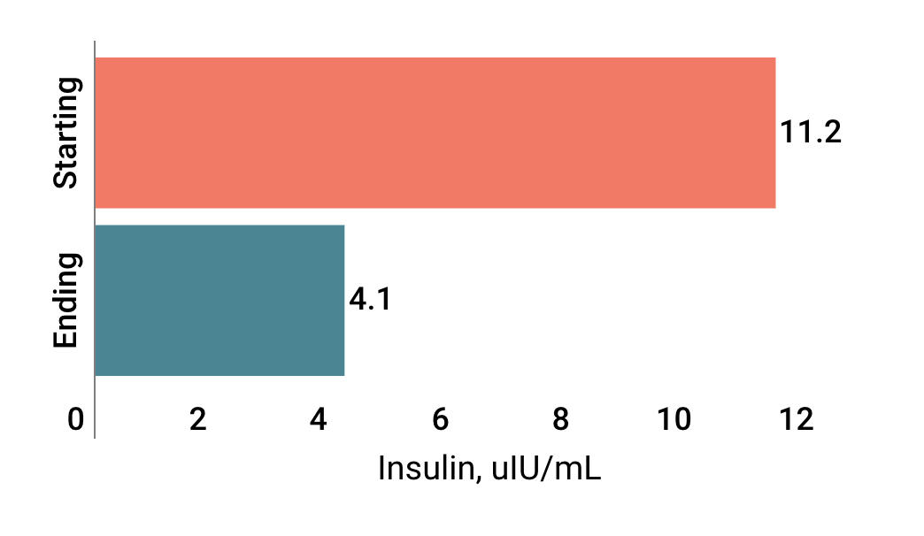 Linda lowered her insulin by ~63%