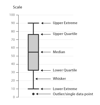 Box and Whisker Plots - Learn about this chart and its tools
