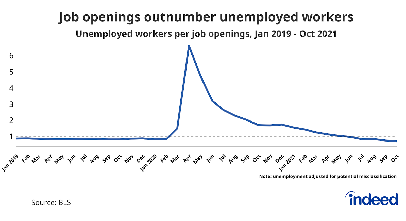 Line graph titled “Job openings outnumber unemployed workers.”