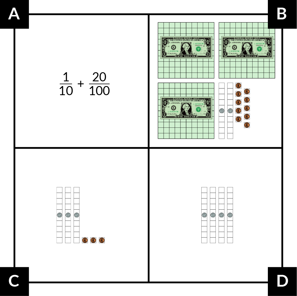 A: In numbers: one-tenth plus 20-hundredths. B: In money pieces: 3 dollar bills, 2 dimes, and 10 pennies. C: In money pieces: 3 dimes and 3 pennies. D: In money pieces: 4 dimes.