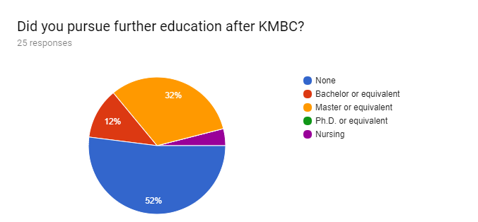 Forms response chart. Question title: Did you pursue further education after KMBC?. Number of responses: 25 responses.