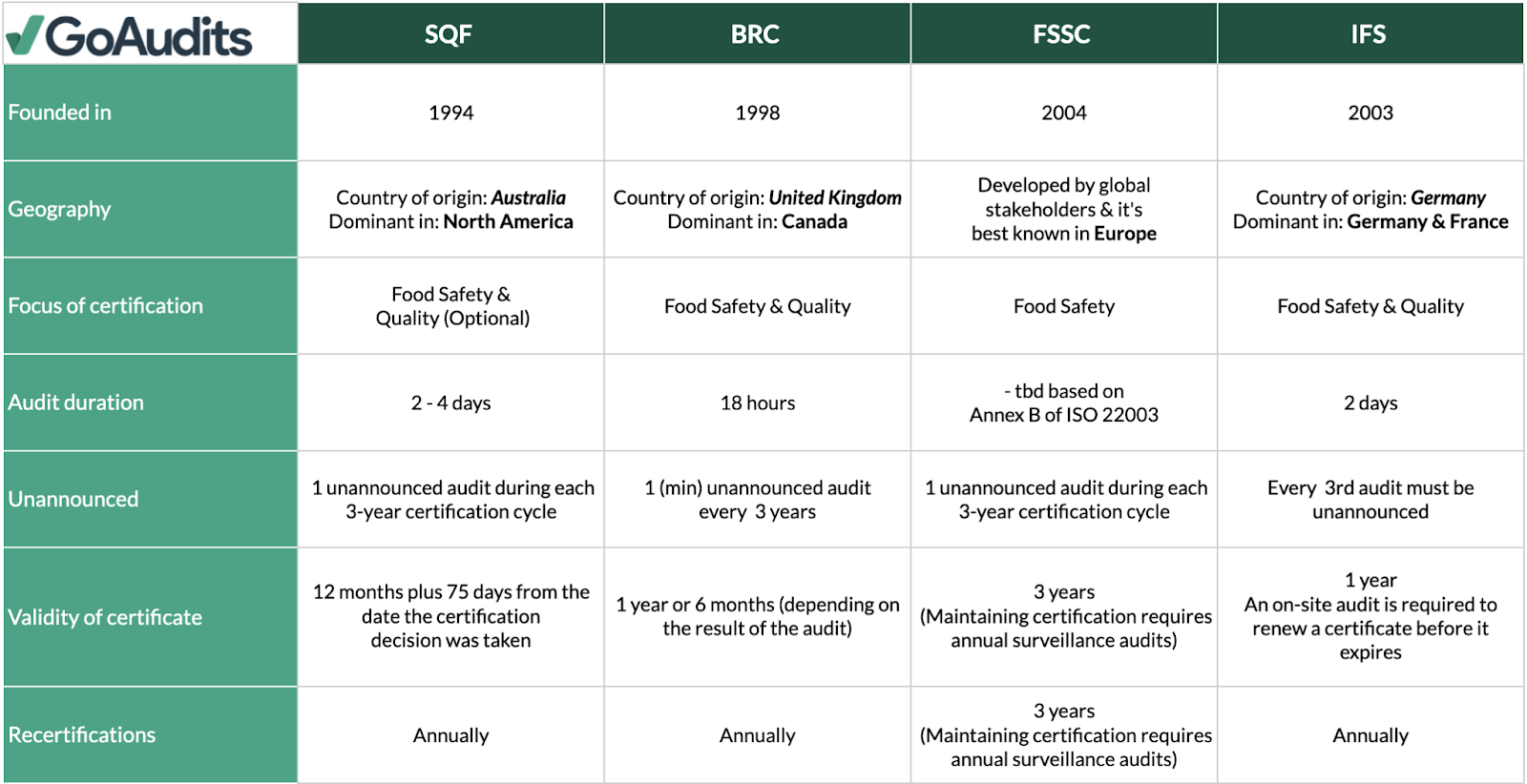 GFSI certification comparative schemes analysis - Image - GoAudits