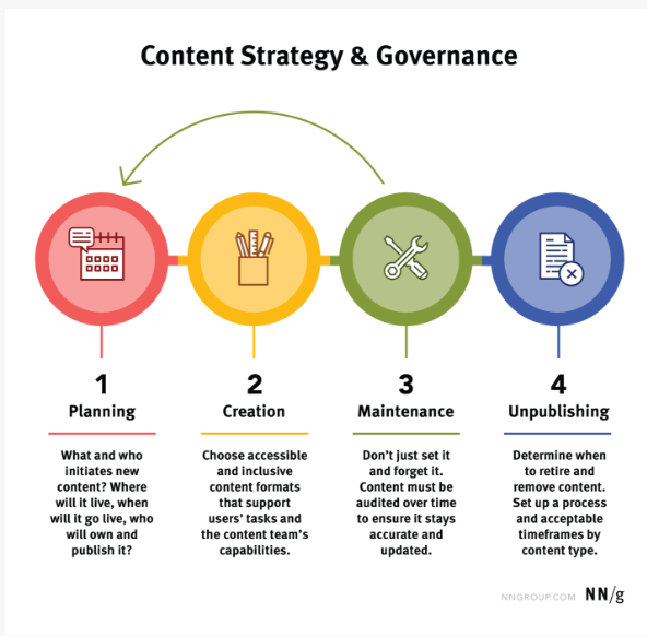 Content Strategy and Governance