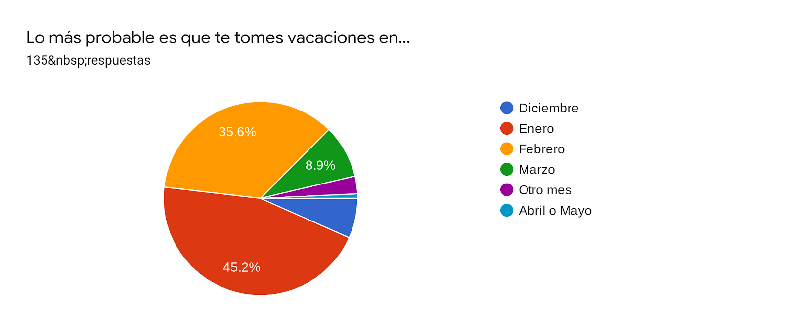 Gráfico de las respuestas de Formularios. Título de la pregunta: Lo más probable es que te tomes vacaciones en…. Número de respuestas: 135&nbsp;respuestas.