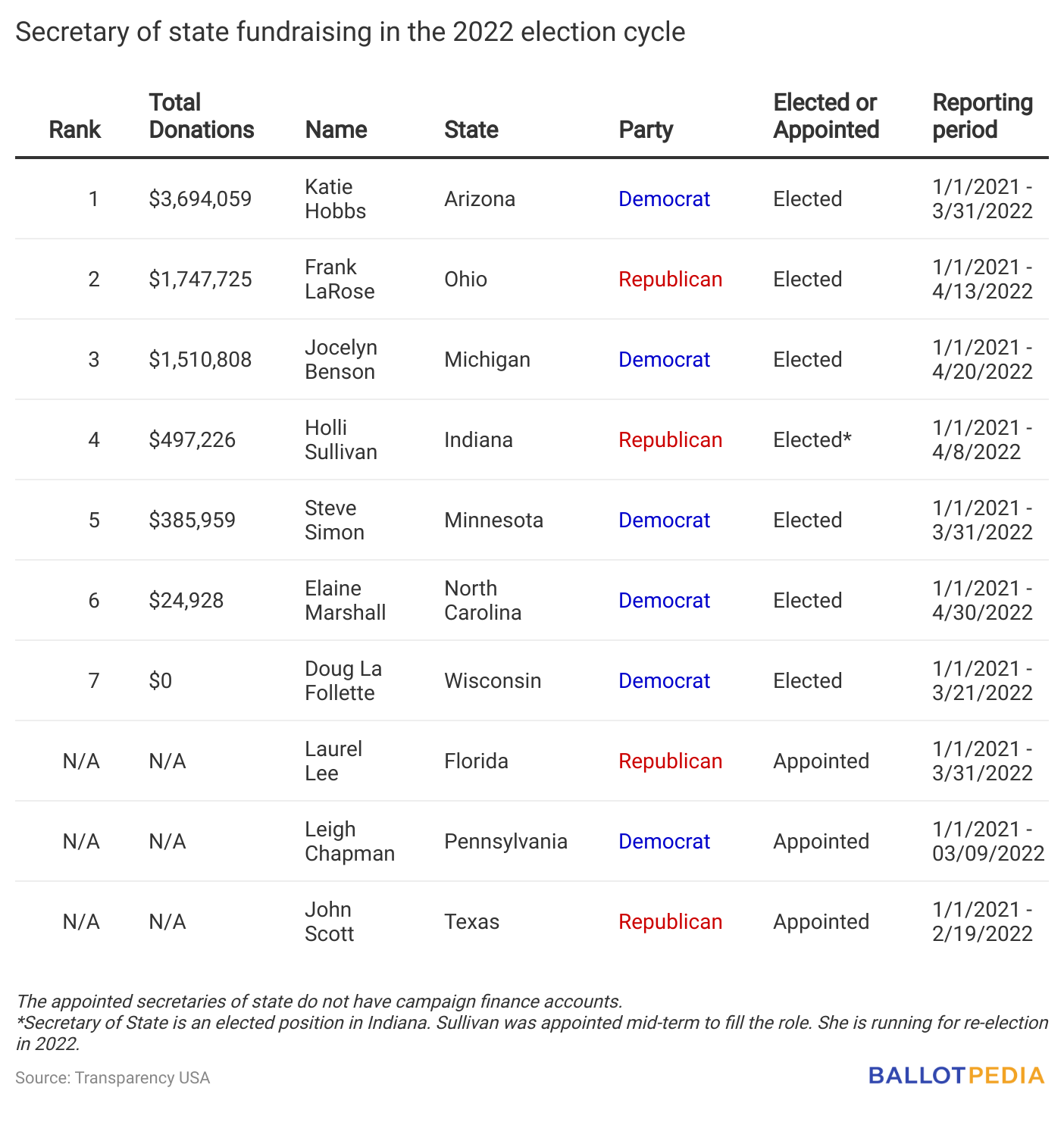 ohio-secretary-of-state-raises-1-75-million-this-election-cycle-ballotpedia-news