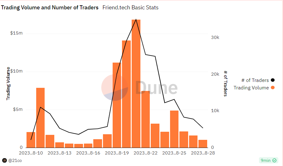 Daily chart of friend.tech’s trading volume and number of traders
