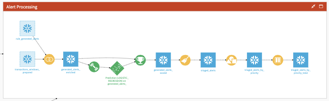 alert processing Dataiku