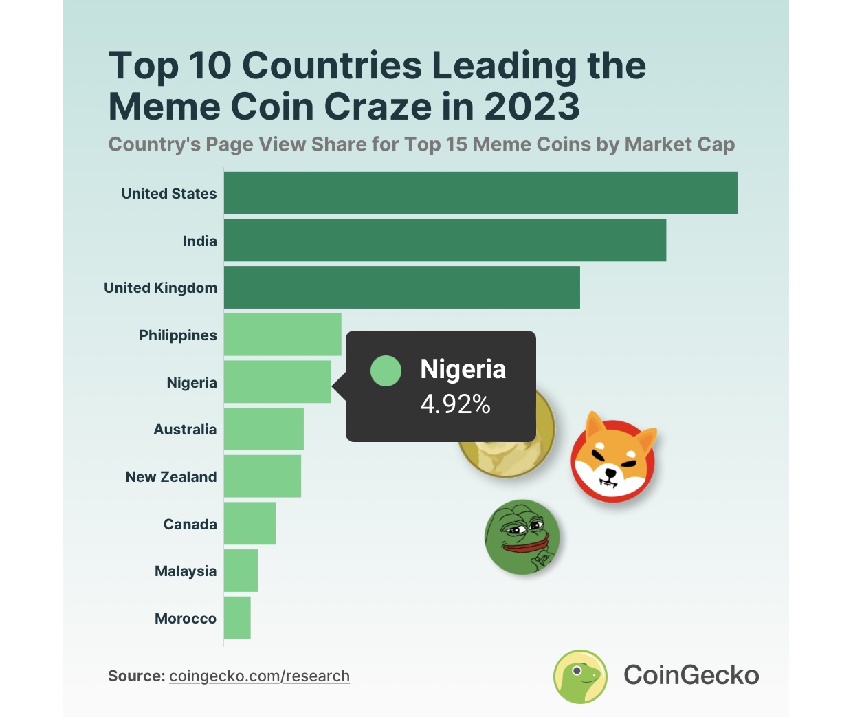 Memecoins trend, Source :Coingecko
