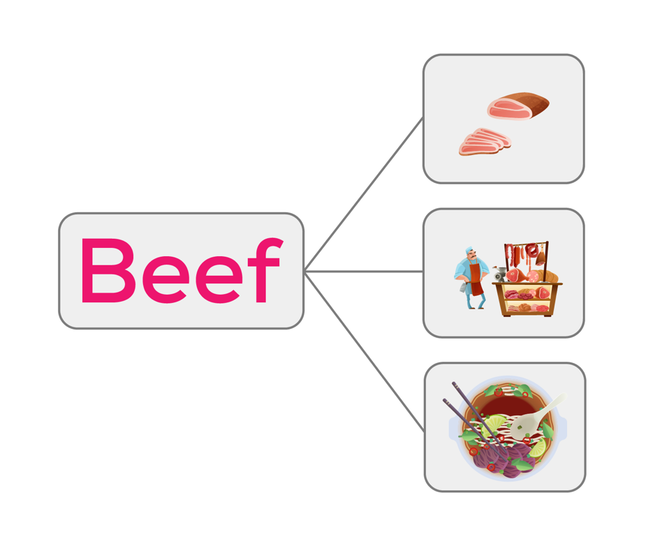 tu-vung-chu-de-get-lost-beef
