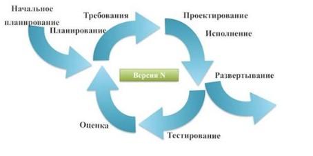 Информационные системы: определение и методологии создания