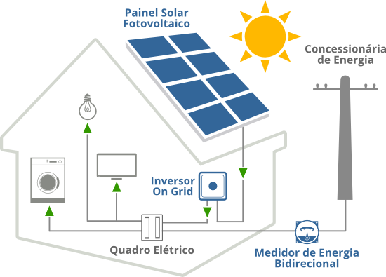 Kit de Energia Solar : Saiba tudo sobre os equipamentos do Sistema  Fotovoltaico - Instituto Solar