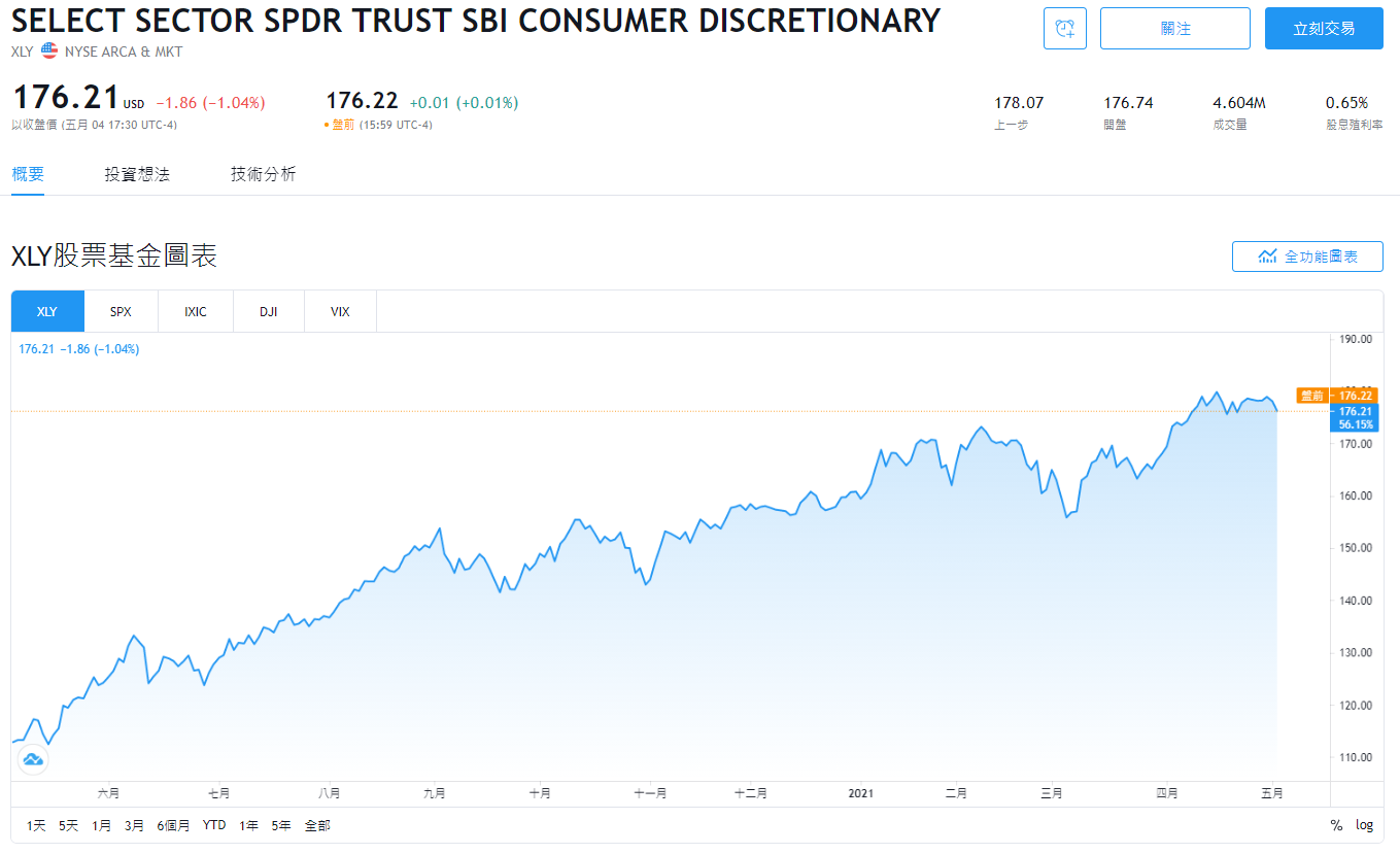 美股XLY，XLY stock，XLY ETF，XLY成分股，XLY持股，XLY股價，XLY配息，XLY年化報酬率