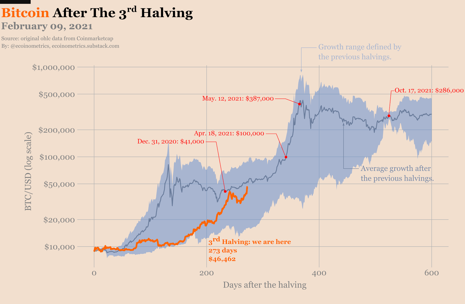 Bitcoin after 3rd halving chart