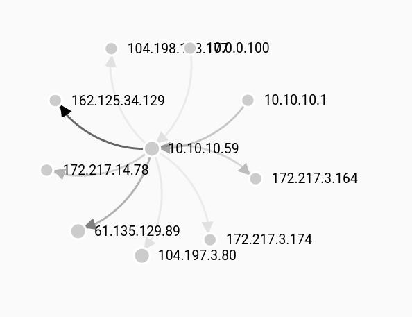 FDG of Communications via netflow