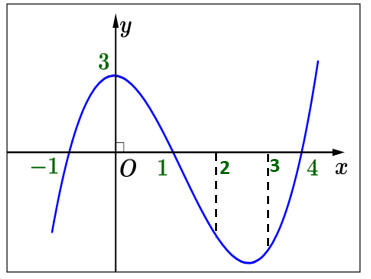 <strong></strong> Cho hàm số (y = fleft( x right)) có đạo hàm trên (mathbb{R}) và có đồ thị là đường cong như hình vẽ. Đặt (gleft( x right) = 3fleft( {fleft( x right)} right) + 4). Số điểm cực trị của hàm số (gleft( x right)) là</p> 1