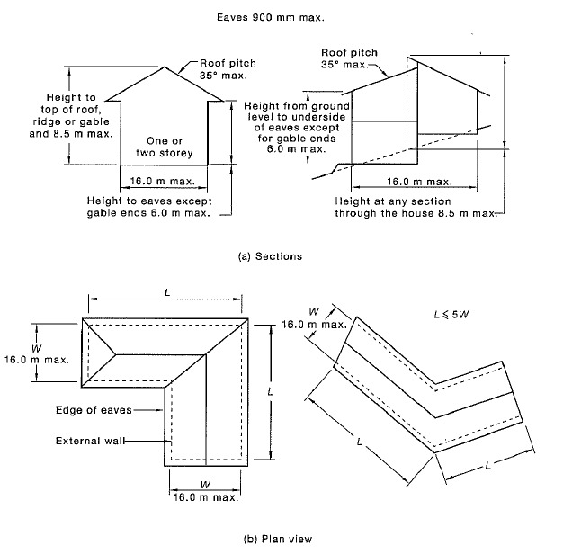 Geometric limits for designing structure using AS 4055-2012 wind loadings for housing