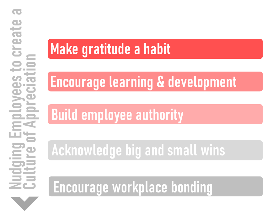 Nudging employees to create a culture of appreciation