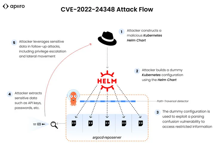 This bug found in Argo CD tool can steal your sensitive data 2