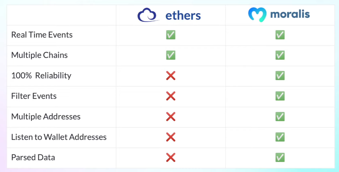 table showcasing the pros and cons of ethers.js and moralis