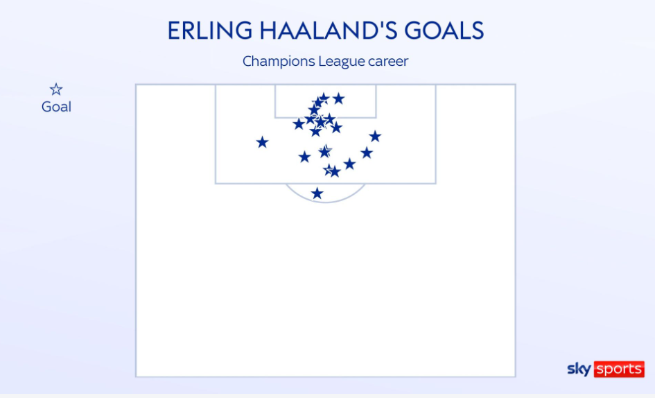 Erling Haaland Champions League Shots Chart