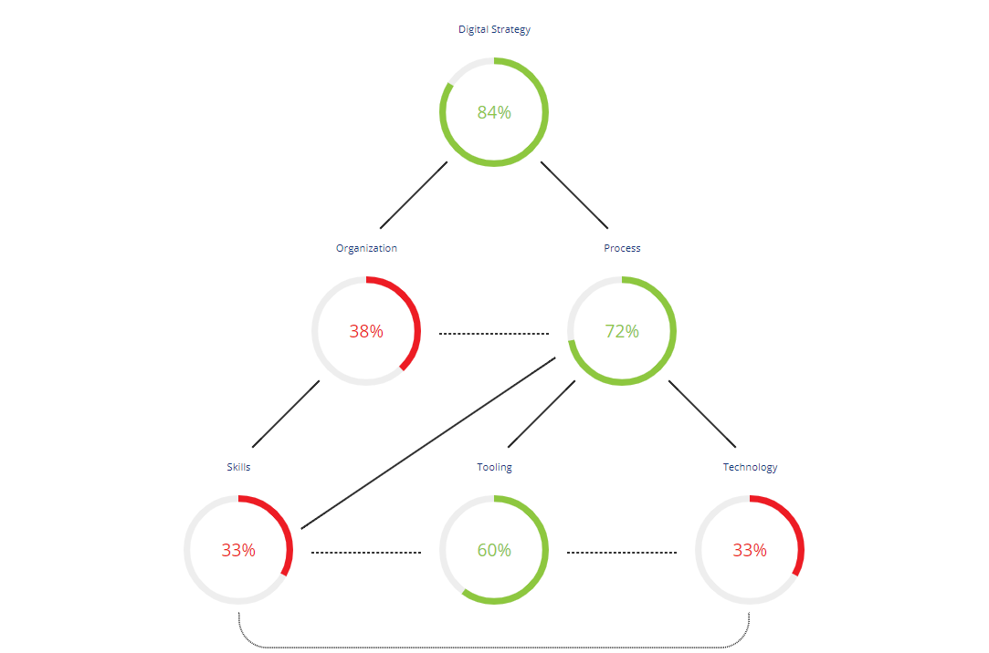 Score for Scan maturity