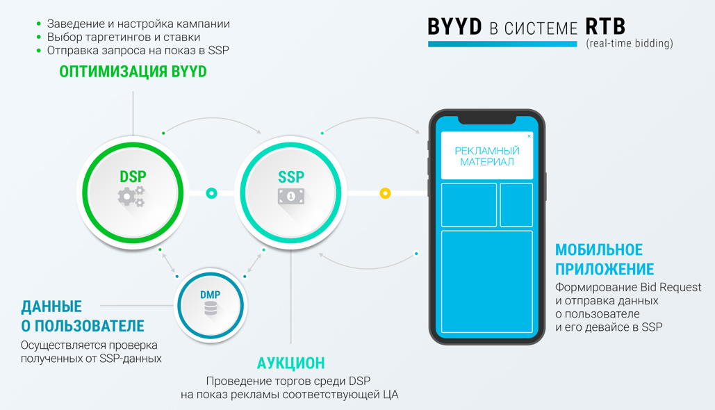 Автоматизация мобильной рекламы