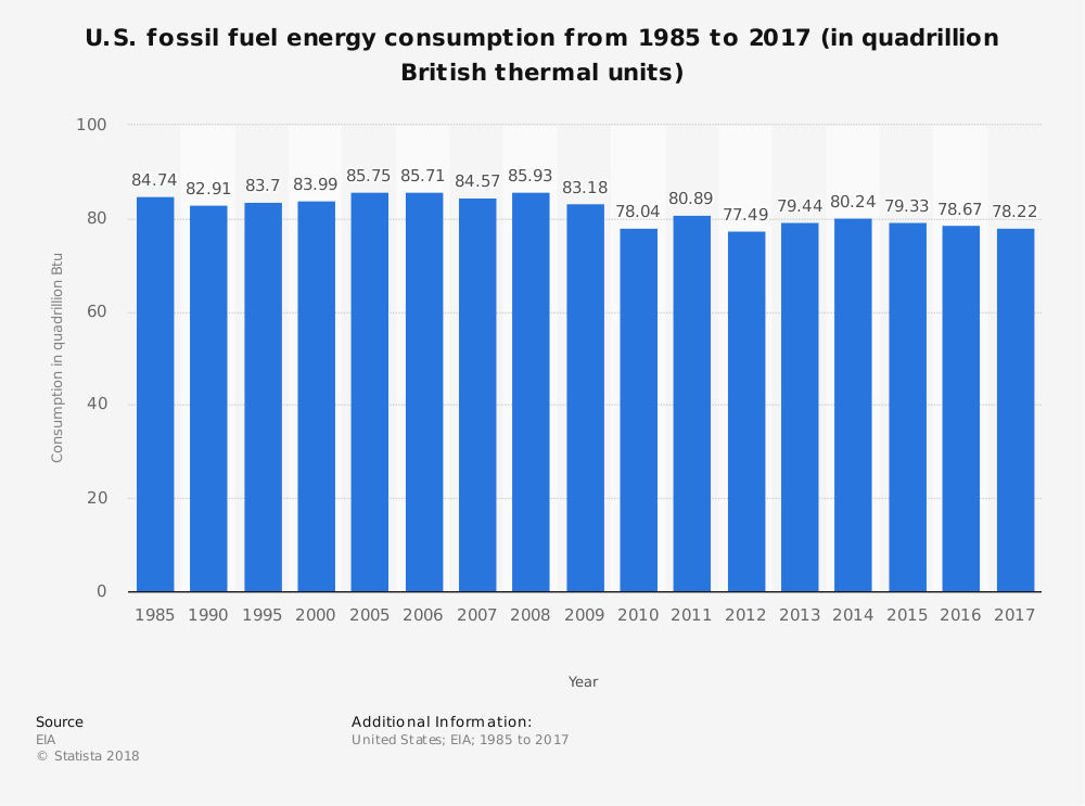 Estadísticas de la industria de combustibles fósiles por consumo de energía en los Estados Unidos