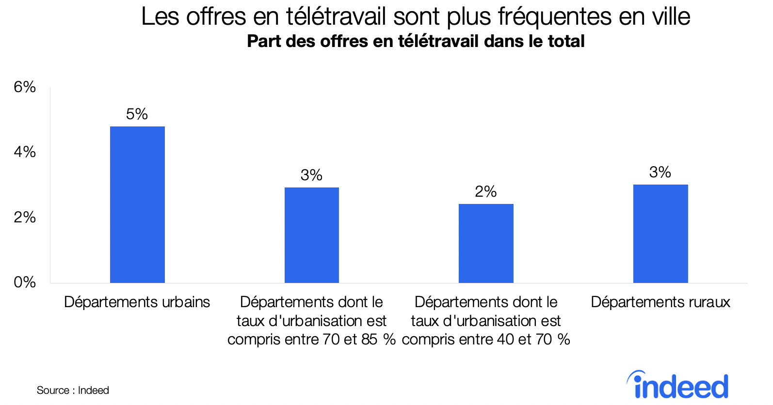 Les offres en télétravail sont plus fréquentes en ville