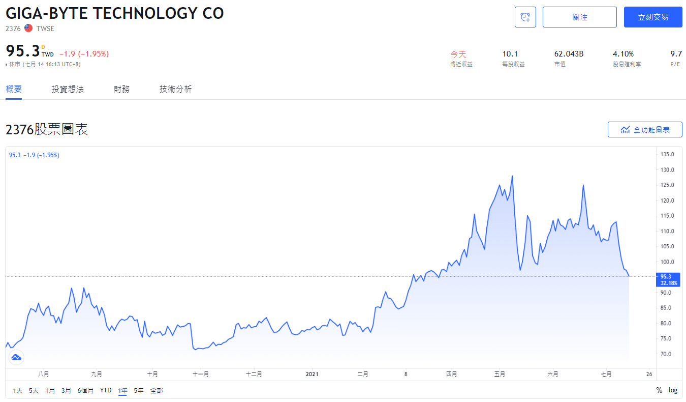 技嘉，技嘉ADR，技嘉股票，技嘉股價，技嘉股價走勢，2376技嘉，技嘉股利，技嘉配息，技嘉市值，技嘉基本面，技嘉技術分析，技嘉籌碼面，技嘉概念股，技嘉本益比，技嘉EPS，技嘉營收，技嘉供應鏈，技嘉除權息，技嘉可以買嗎