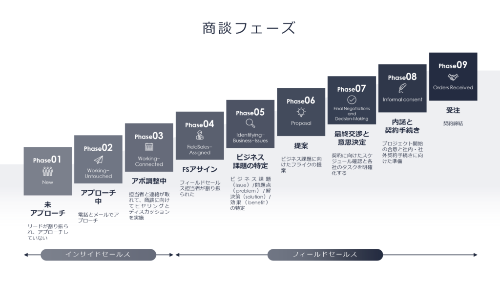 Salesforceの商談フェーズ