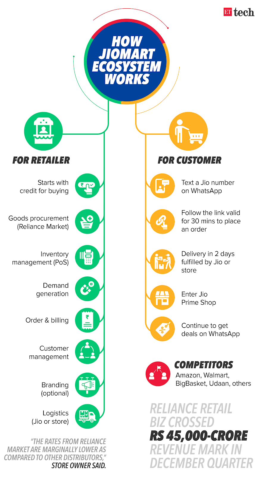 Presenting the working ecosystem of JioMart for two crucial segments i.e, retailers, and customers.