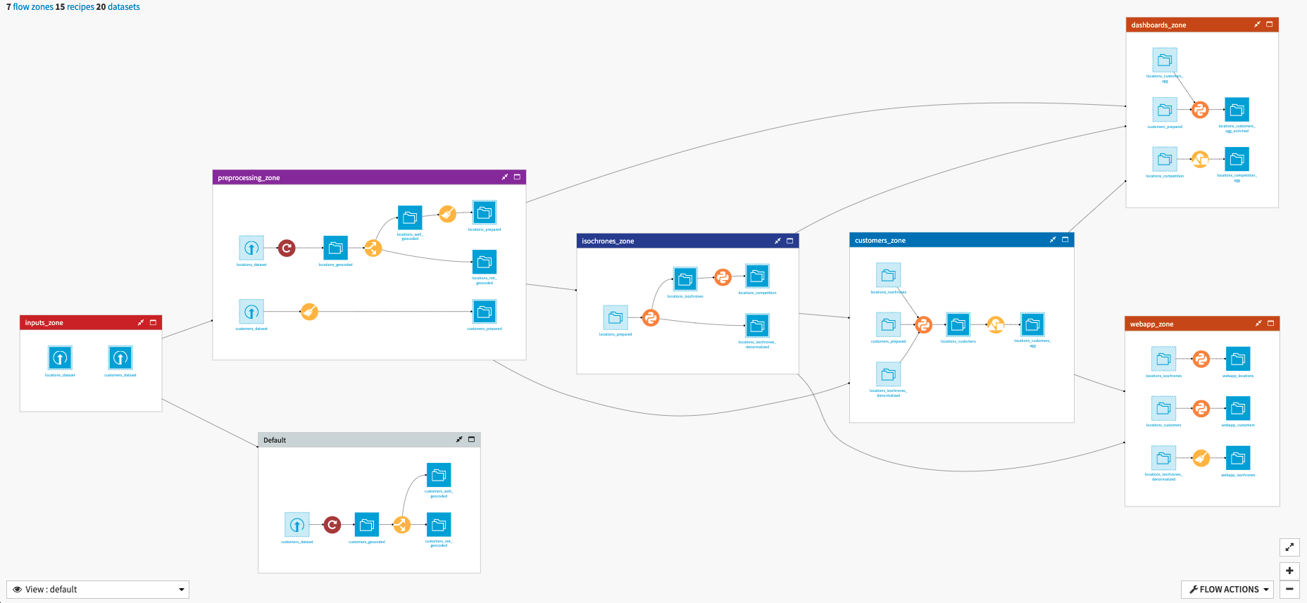 Dataiku visual pipeline