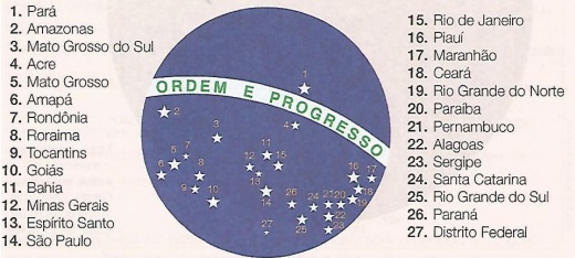 a) Na bandeira brasileira, estão representadas algumas das estrelas e constelações que podemos ver no céu do nosso pais. Cite o nome de dois estados que estão representados na constelação do Cruzeiro do Sul. 